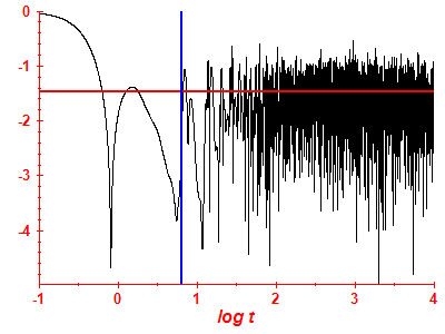 Survival probability log